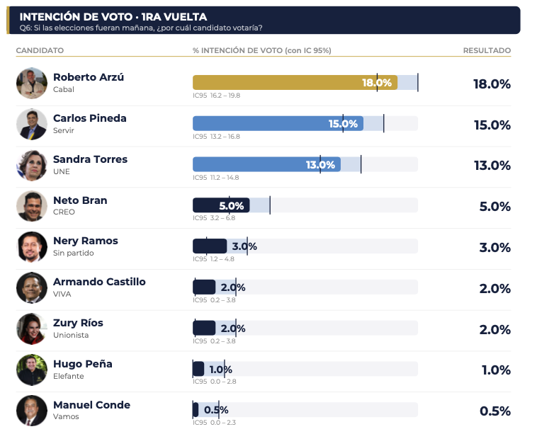Top 3 Intención de voto